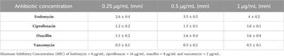 Phage-antibiotic combinations in various treatment modalities to manage MRSA infections